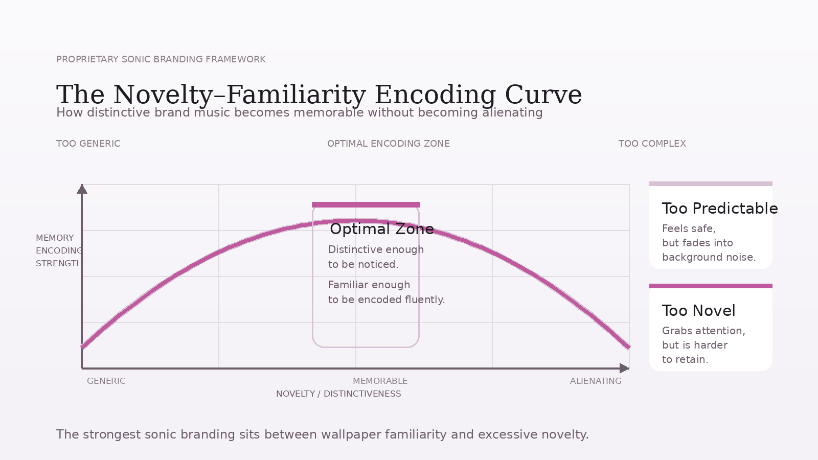 novelty-familiarity-encoding-curve Diagram showing the novelty - familiarity encoding curve in sonic branding, illustrating how brand music becomes most memorable when it balances distinctiveness and familiarity to strengthen subconscious memory encoding.