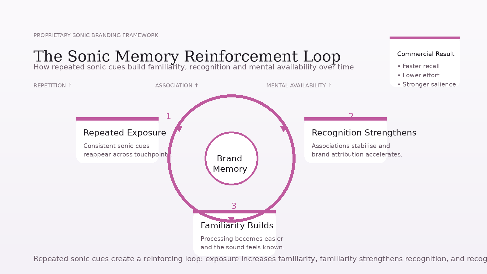 The Sonic Memory Reinforcement Loop